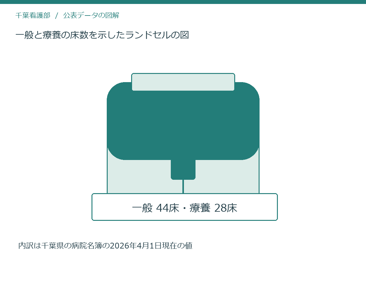 一般と療養の床数を示したランドセルの図