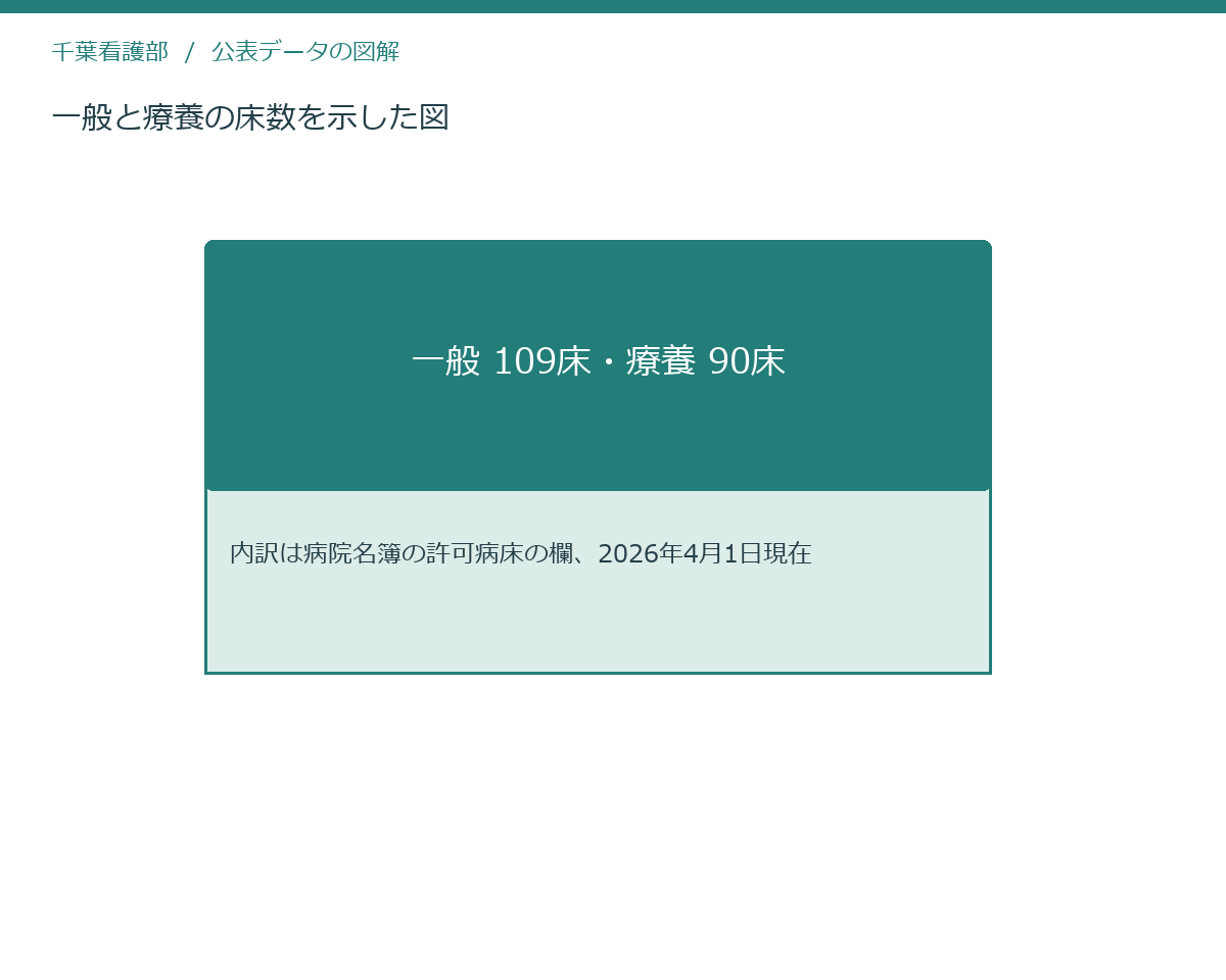 一般と療養の床数を示した図