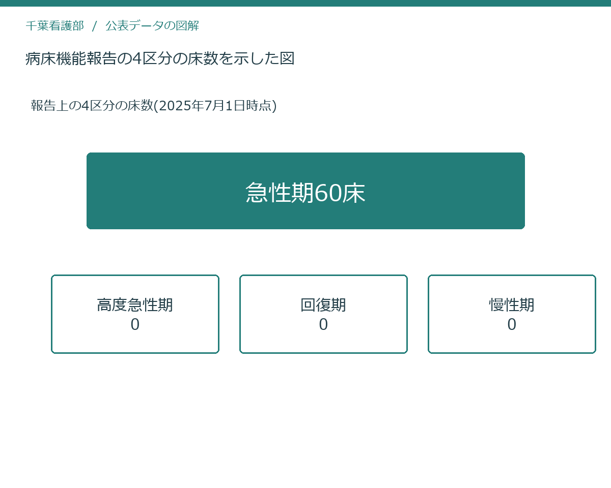 病床機能報告の4区分の床数を示した図