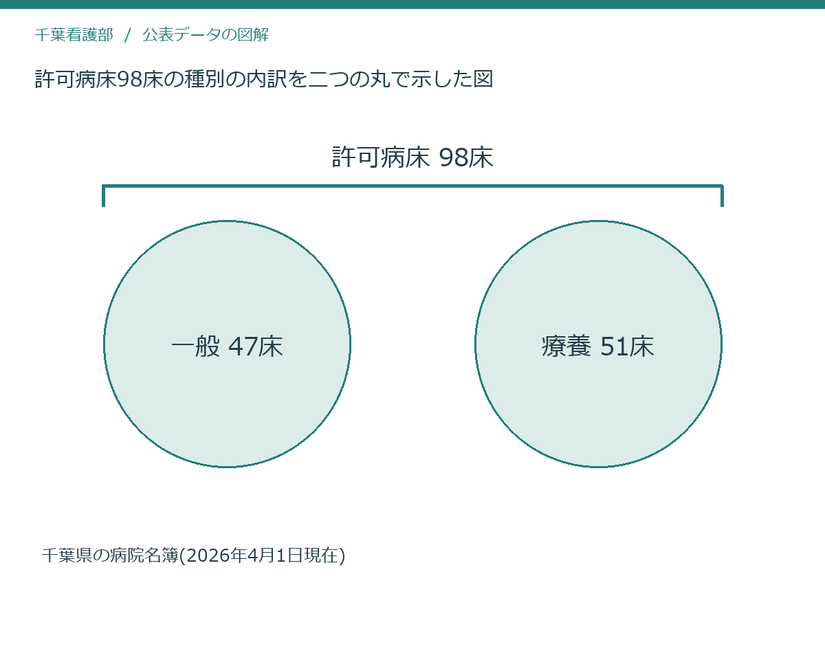 許可病床98床の種別の内訳を二つの丸で示した図