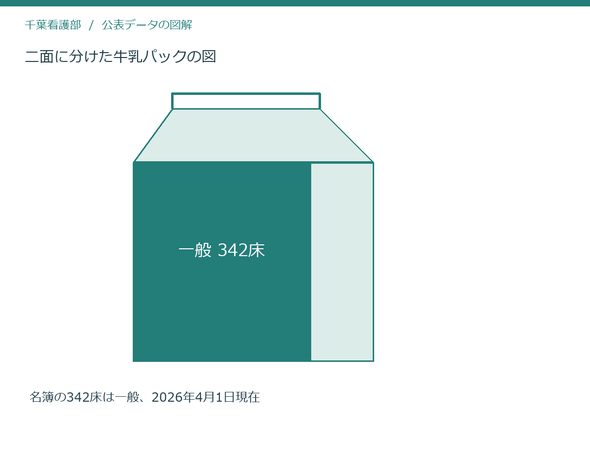 二面に分けた牛乳パックの図