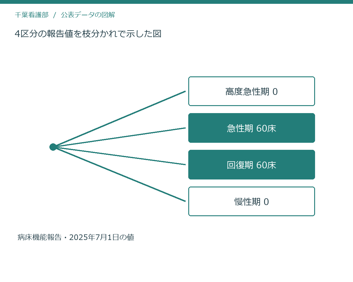 4区分の報告値を枝分かれで示した図