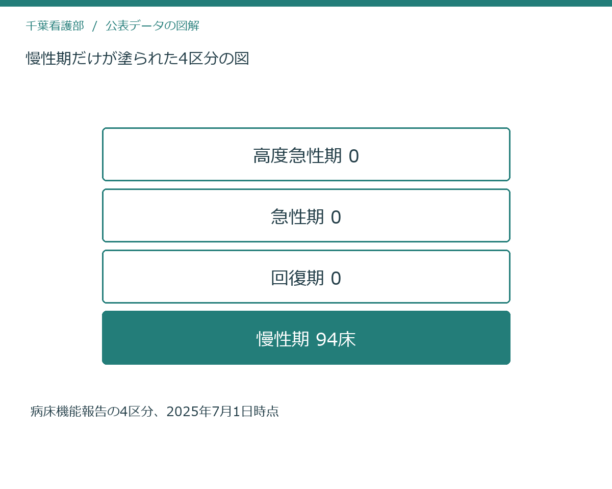 慢性期だけが塗られた4区分の図
