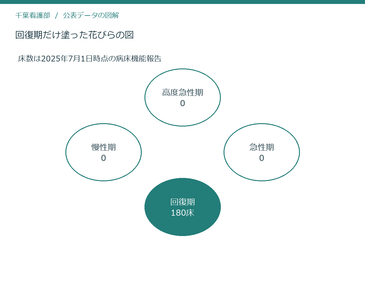 回復期だけ塗った花びらの図