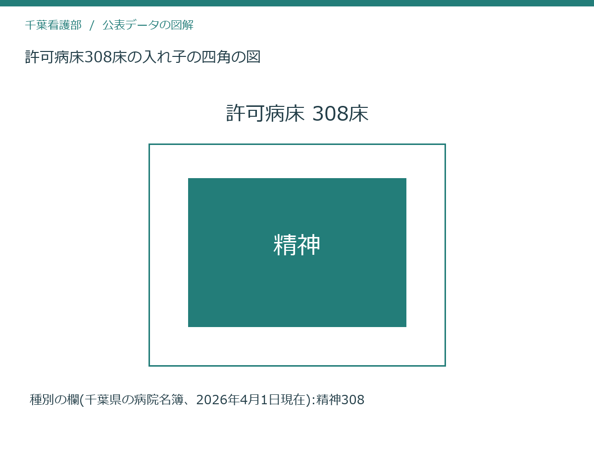 許可病床308床の入れ子の四角の図