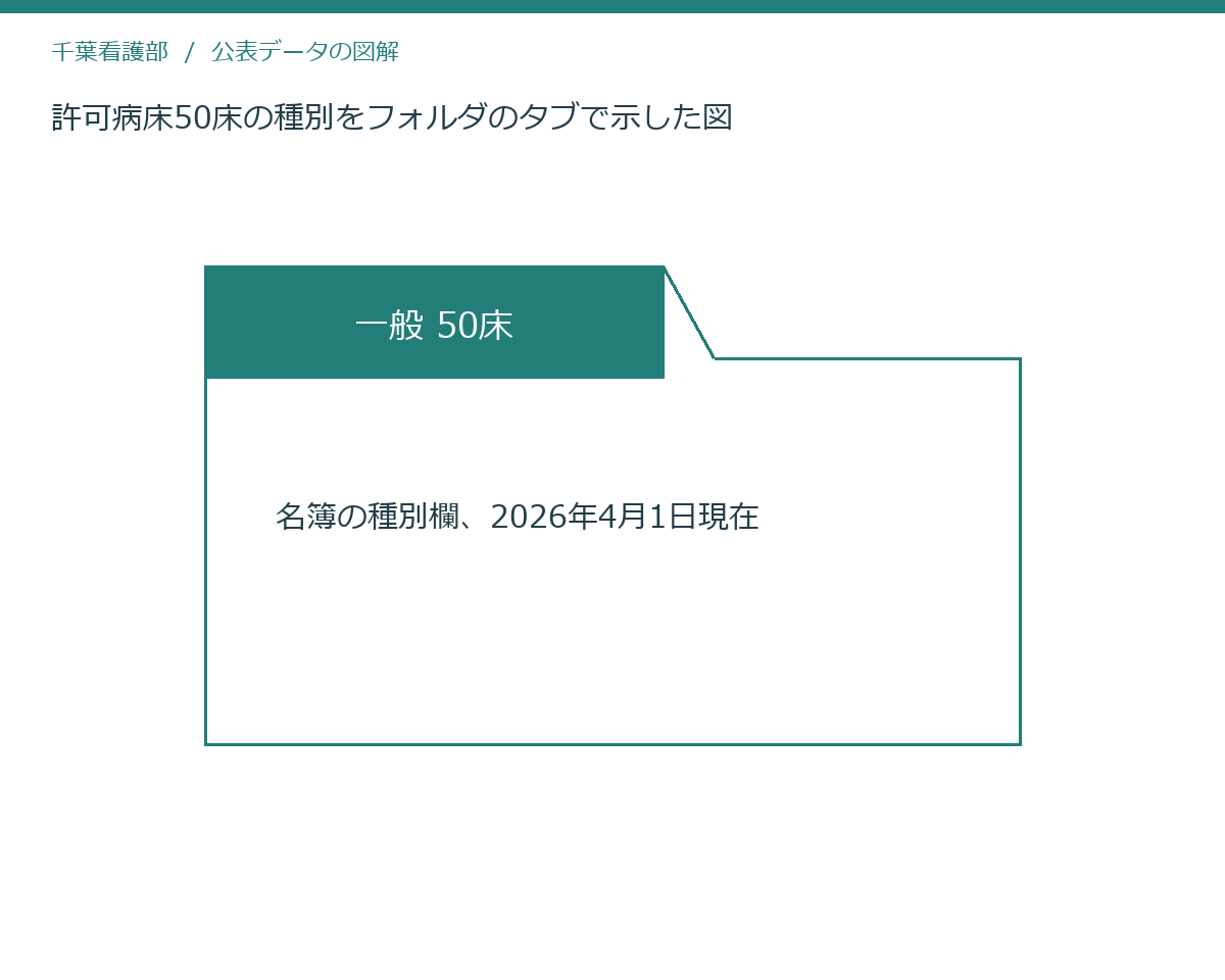許可病床50床の種別をフォルダのタブで示した図
