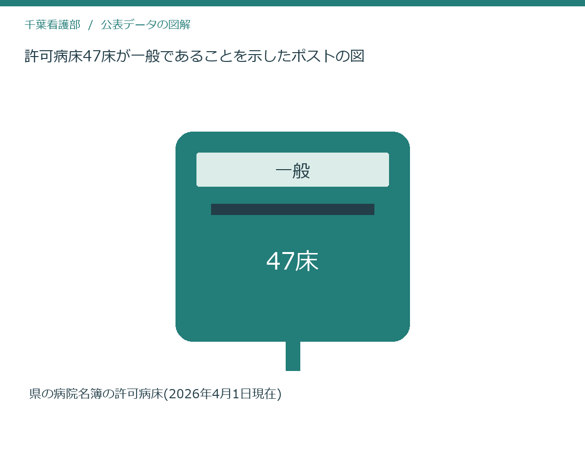 許可病床47床が一般であることを示したポストの図