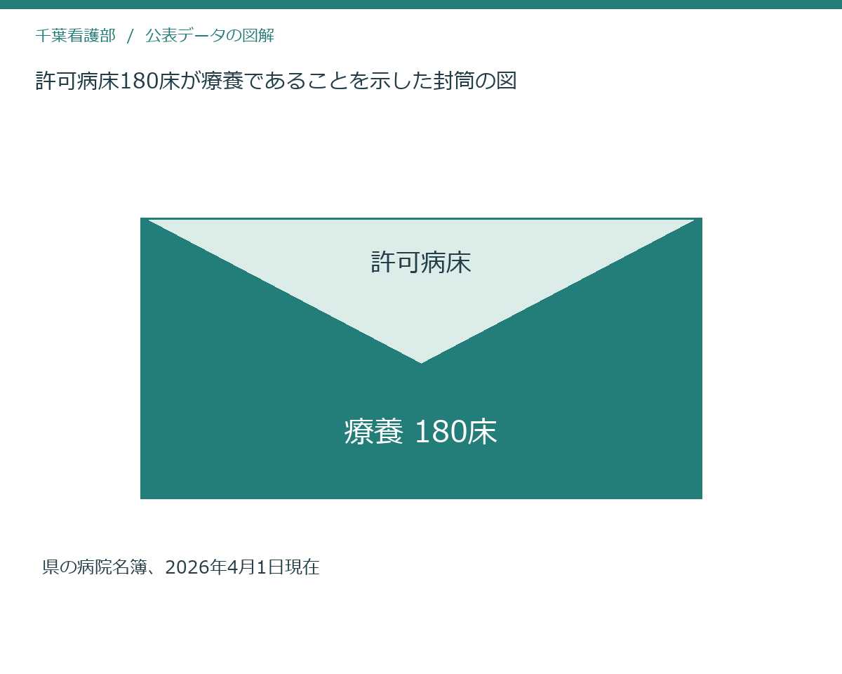 許可病床180床が療養であることを示した封筒の図