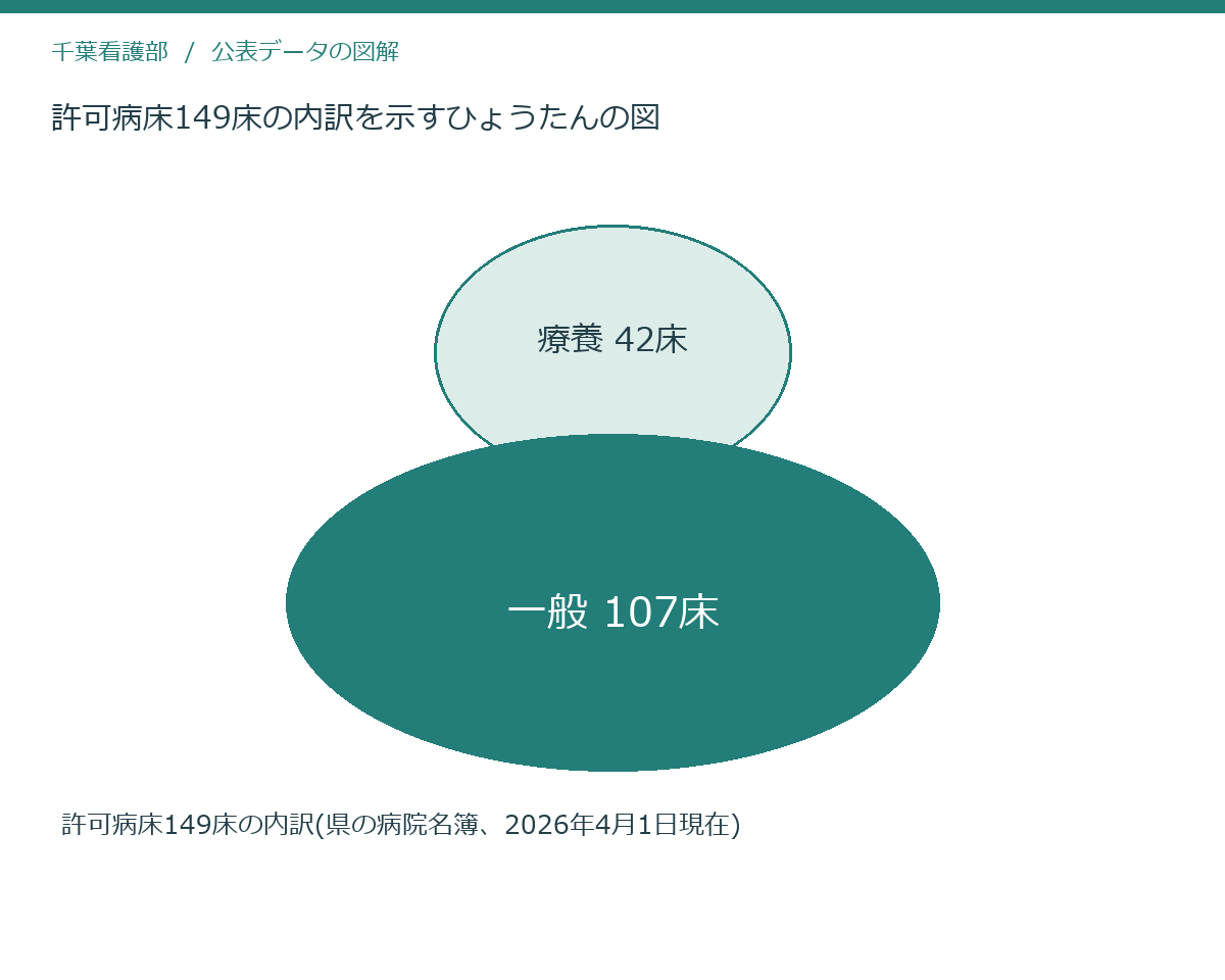 許可病床149床の内訳を示すひょうたんの図