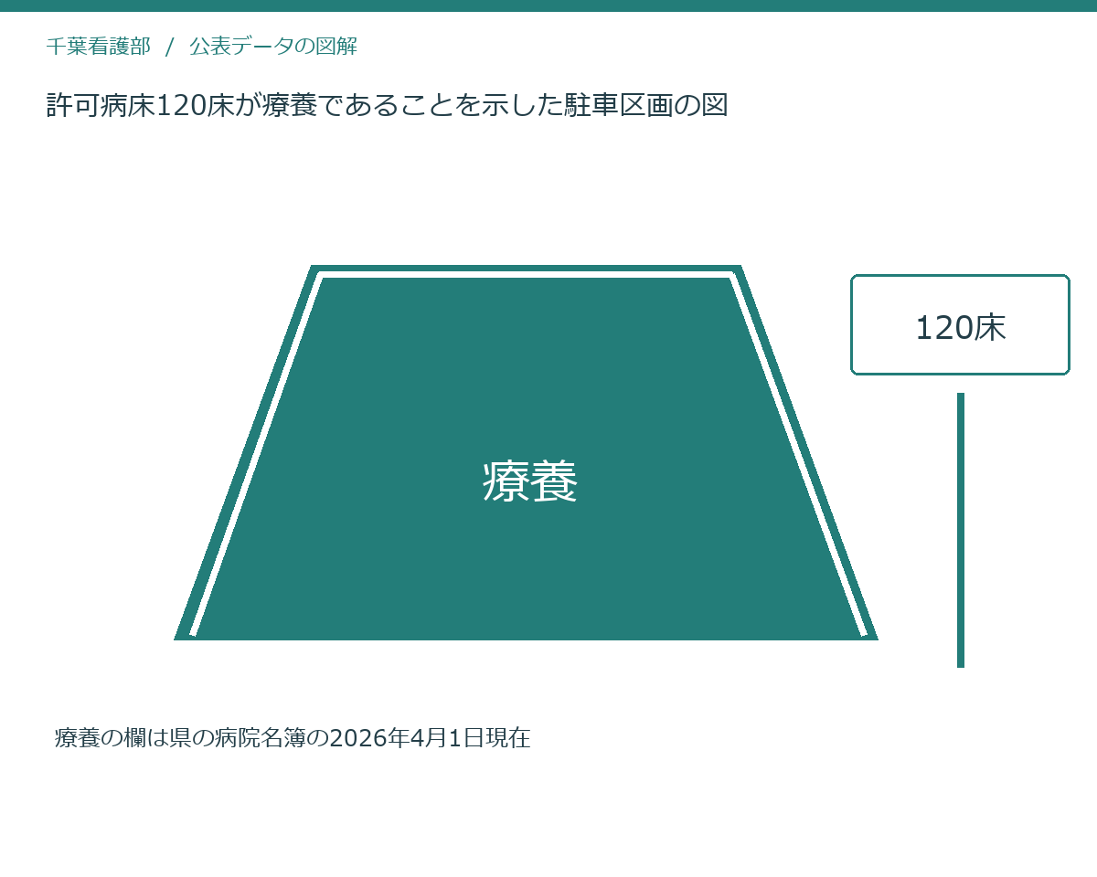 許可病床120床が療養であることを示した駐車区画の図