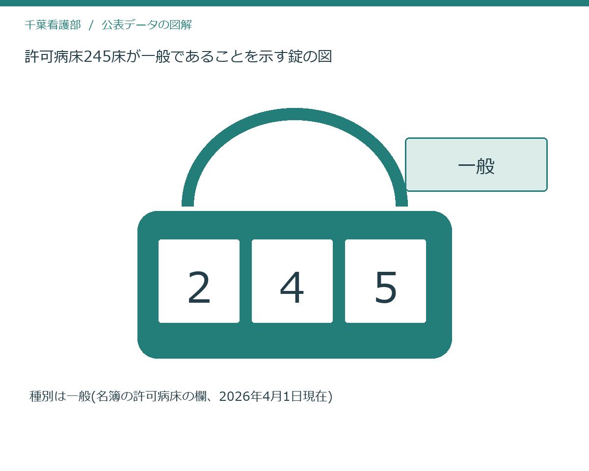 許可病床245床が一般であることを示す錠の図