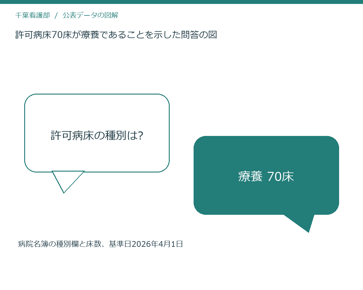 許可病床70床が療養であることを示した問答の図