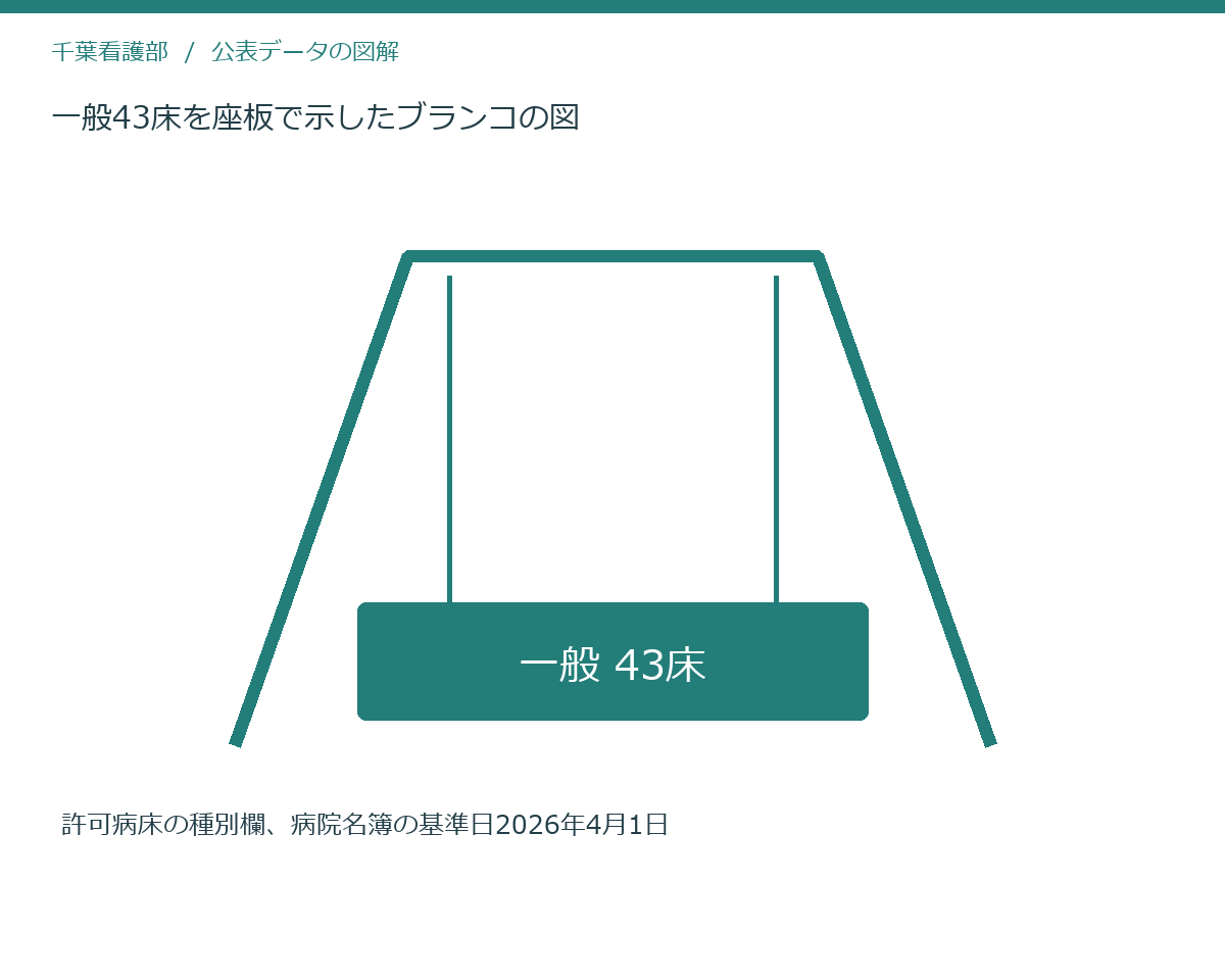 一般43床を座板で示したブランコの図