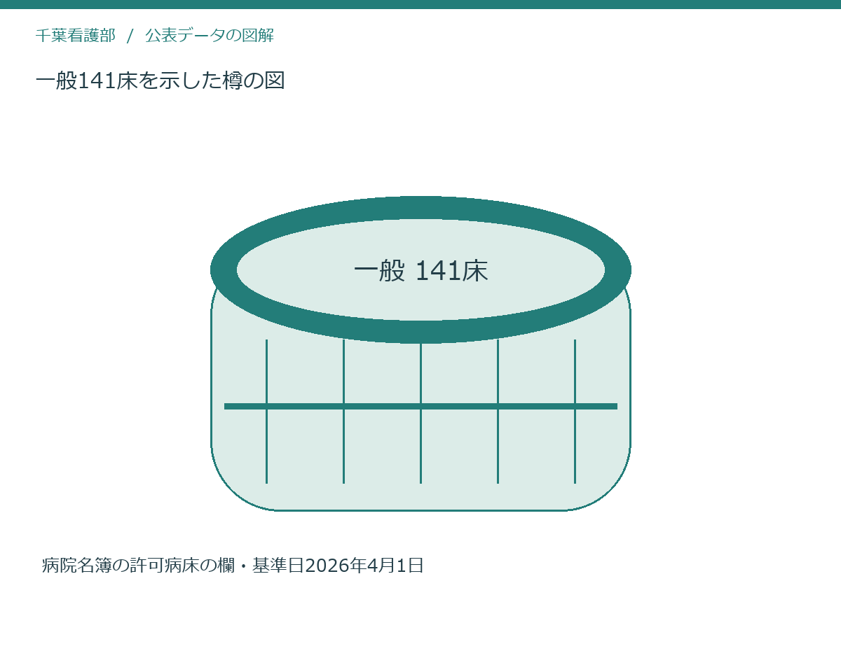 一般141床を示した樽の図