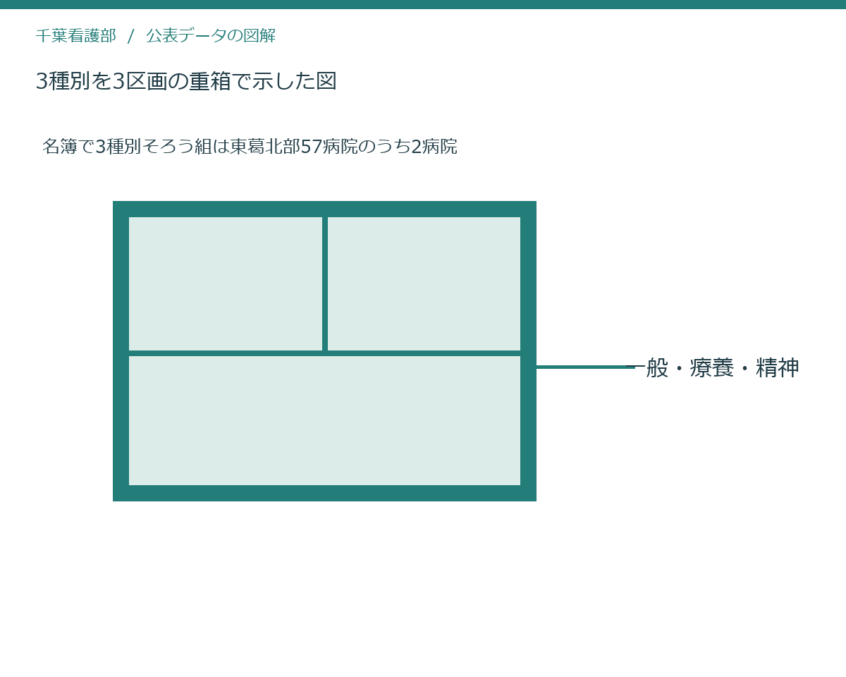 3種別を3区画の重箱で示した図