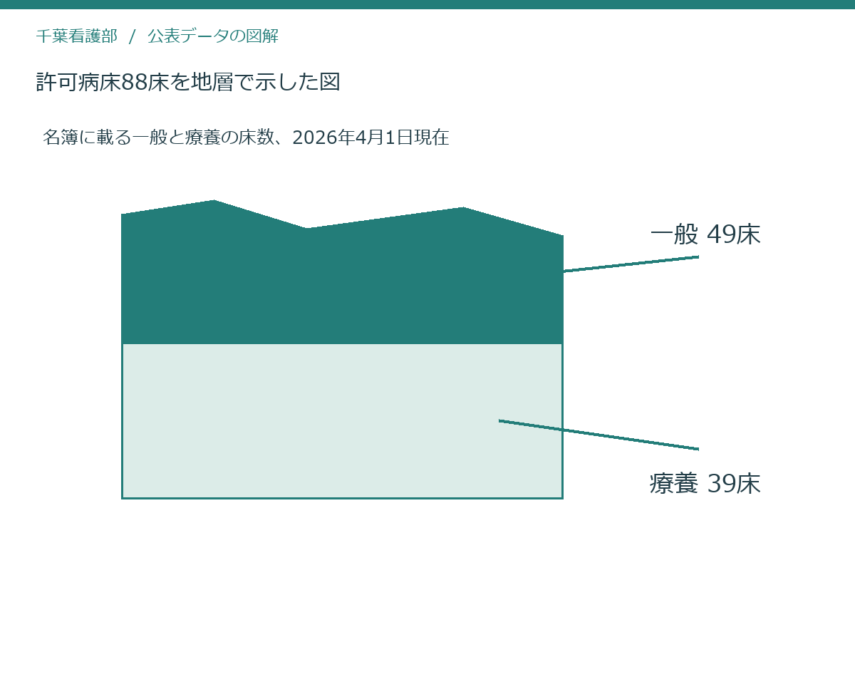 許可病床88床を地層で示した図