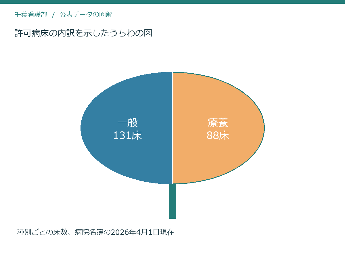 許可病床の内訳を示したうちわの図