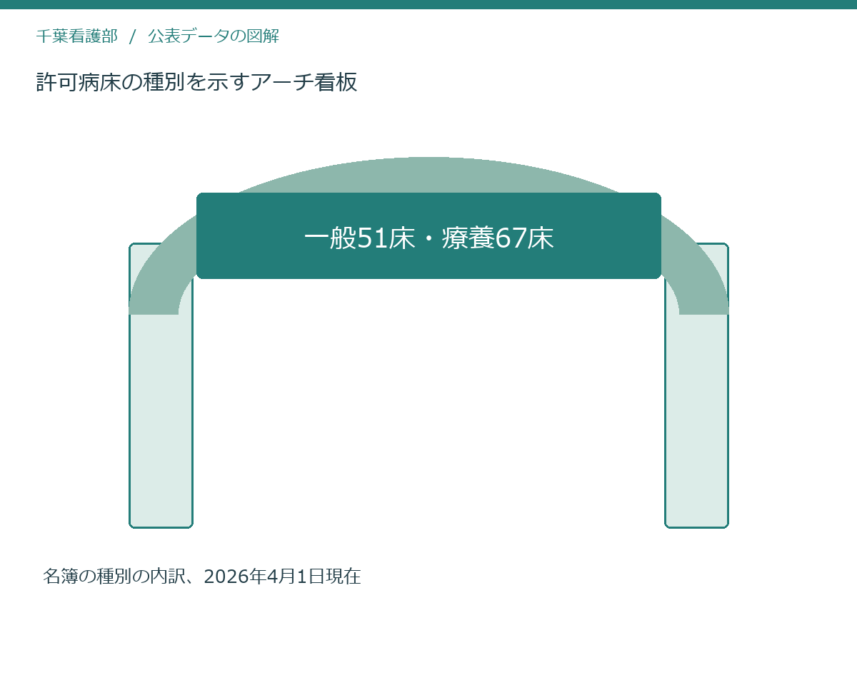許可病床の種別を示すアーチ看板
