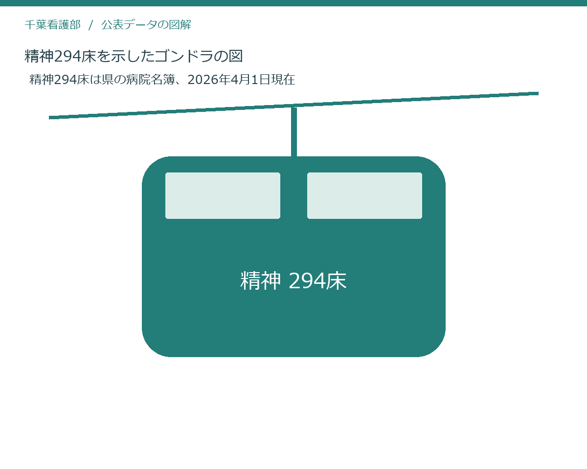 精神294床を示したゴンドラの図