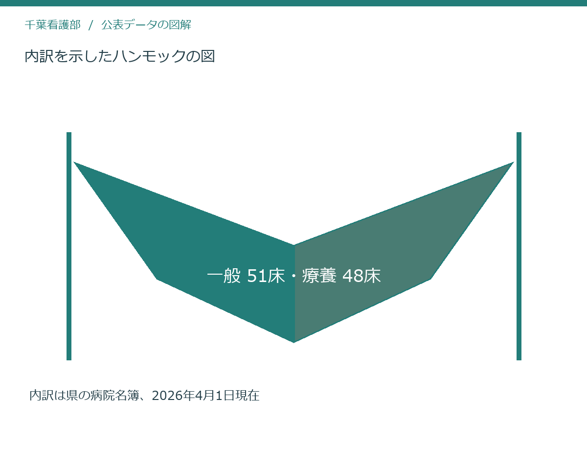 内訳を示したハンモックの図