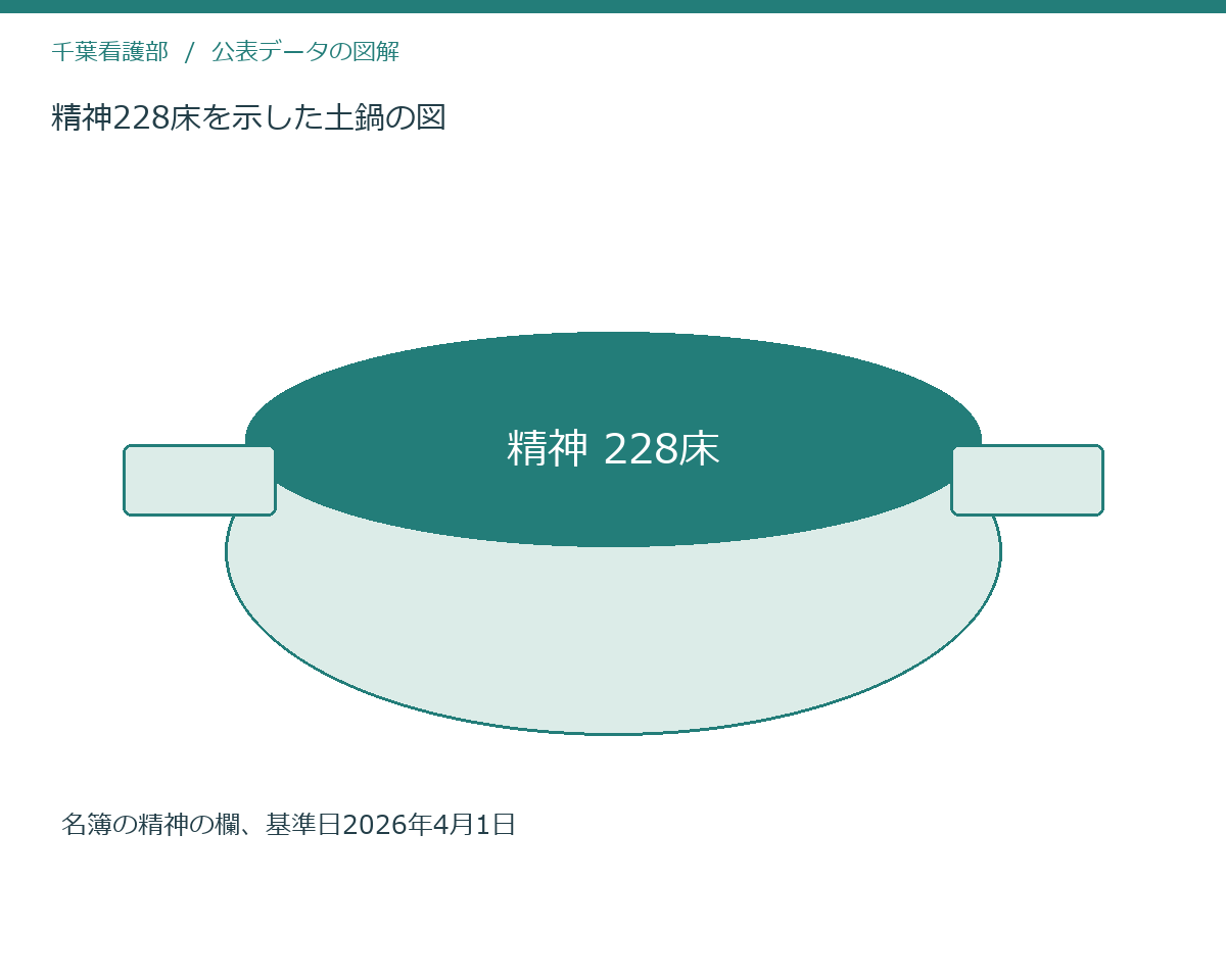 精神228床を示した土鍋の図