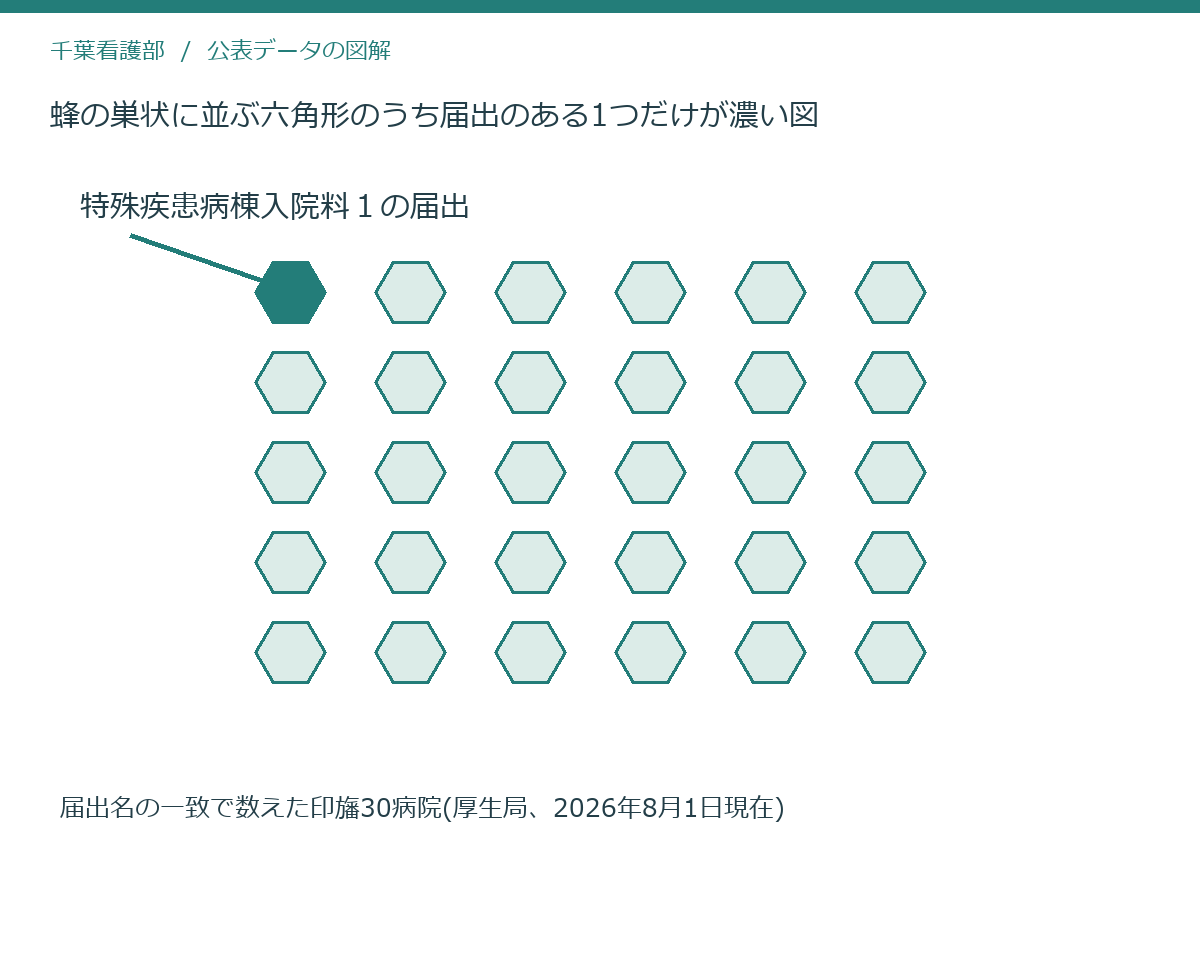 蜂の巣状に並ぶ六角形のうち届出のある1つだけが濃い図