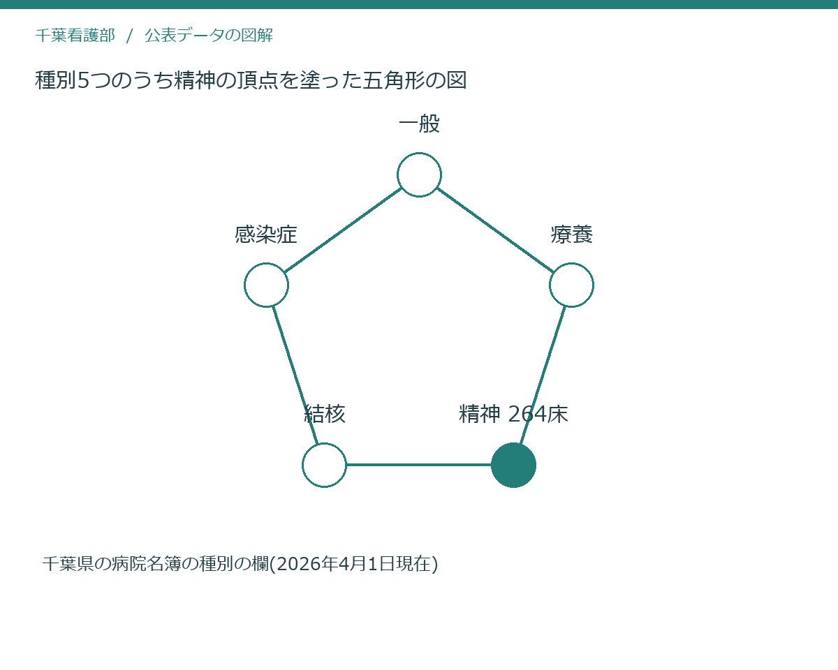 種別5つのうち精神の頂点を塗った五角形の図