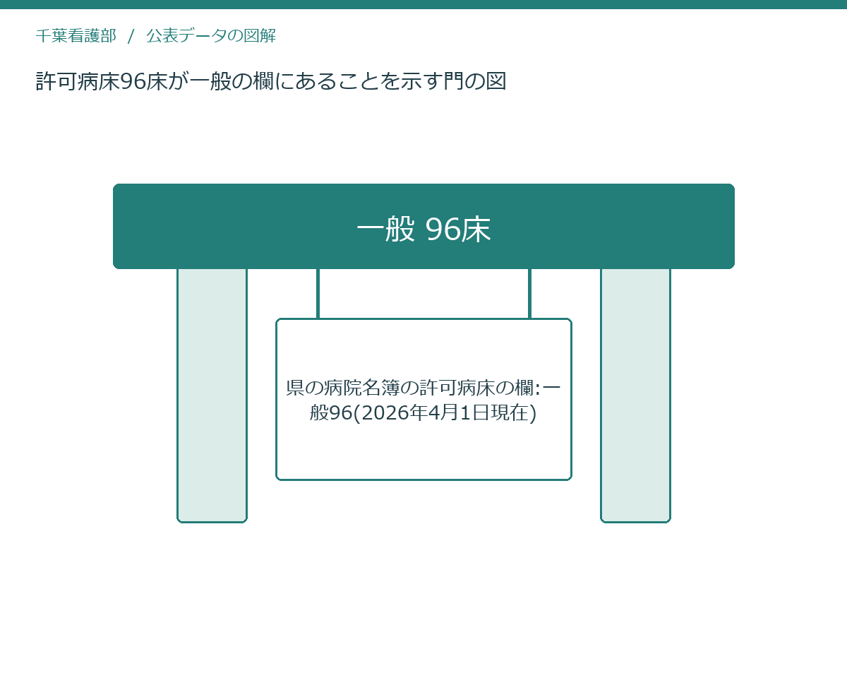 許可病床96床が一般の欄にあることを示す門の図