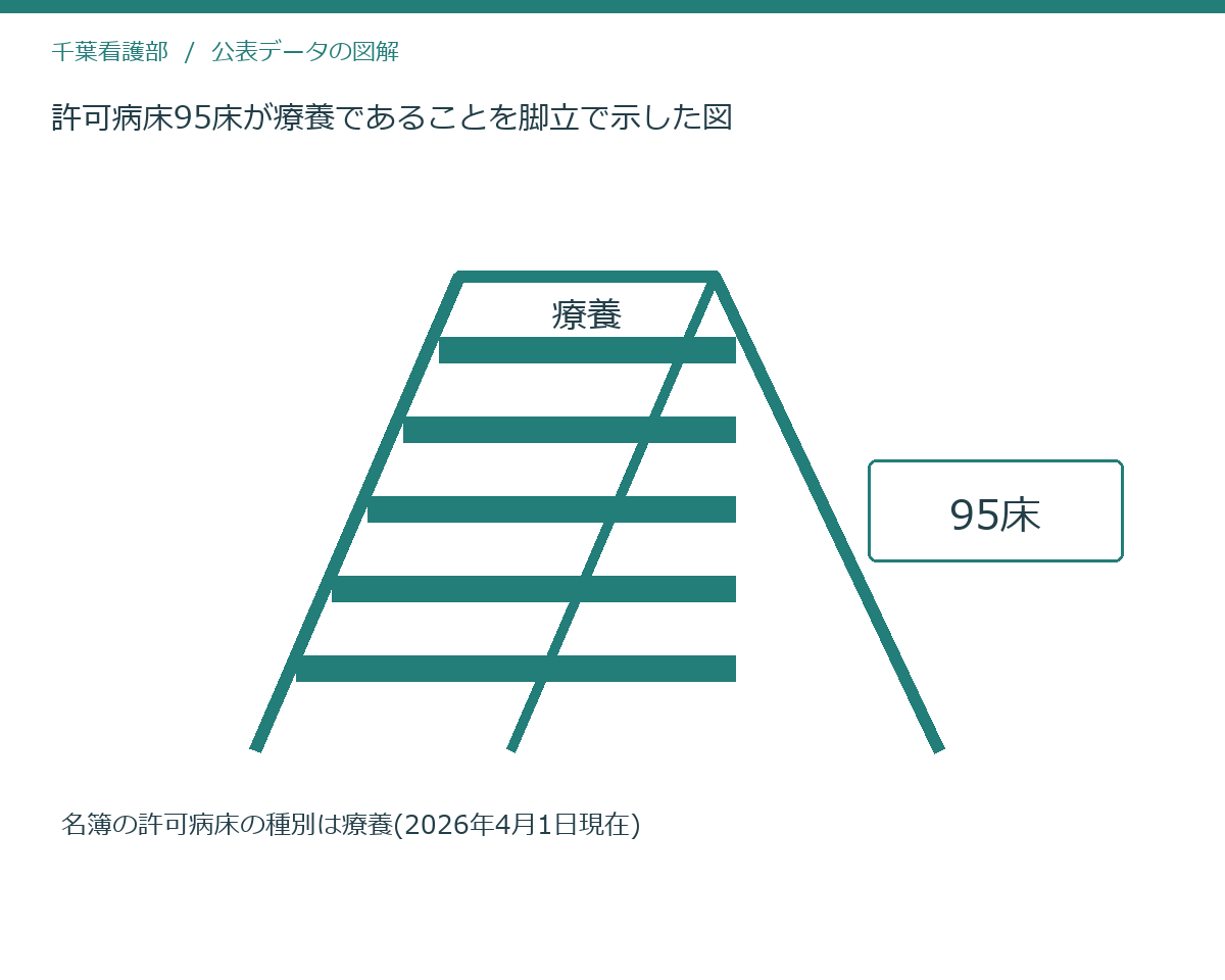 許可病床95床が療養であることを脚立で示した図