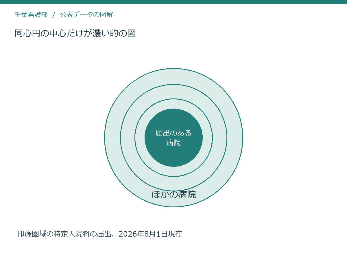 同心円の中心だけが濃い的の図