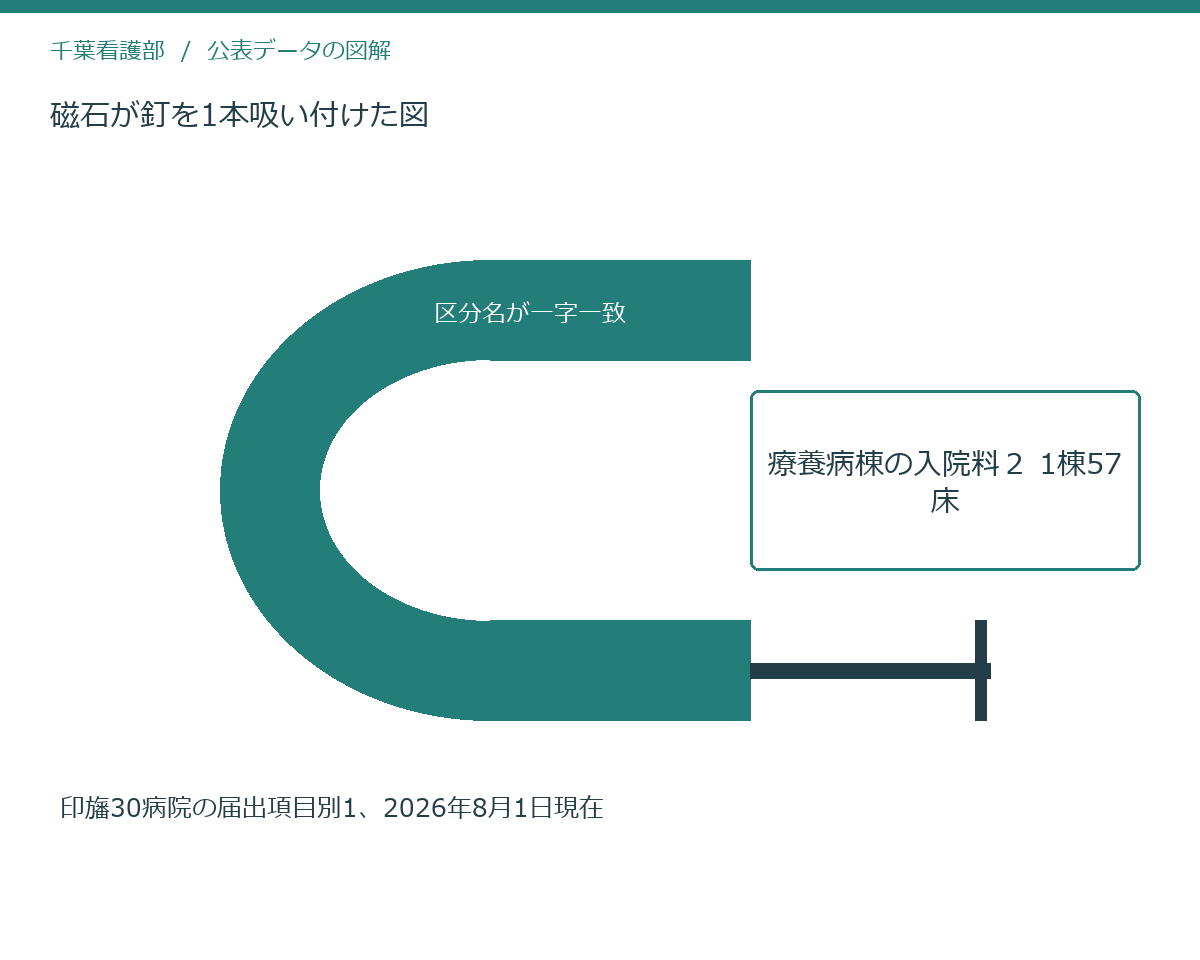 磁石が釘を1本吸い付けた図