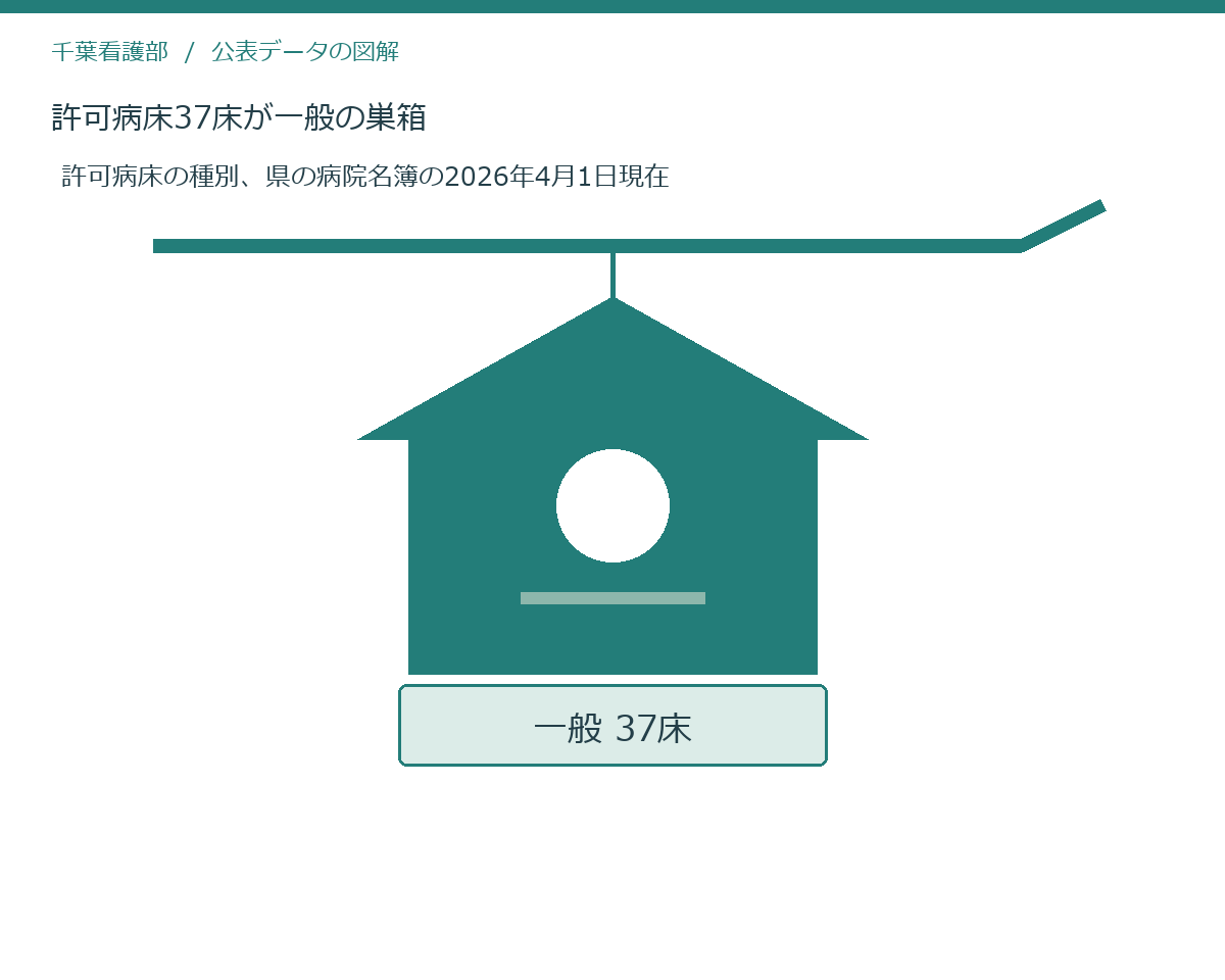 許可病床37床が一般の巣箱