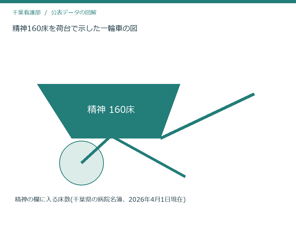 精神160床を荷台で示した一輪車の図