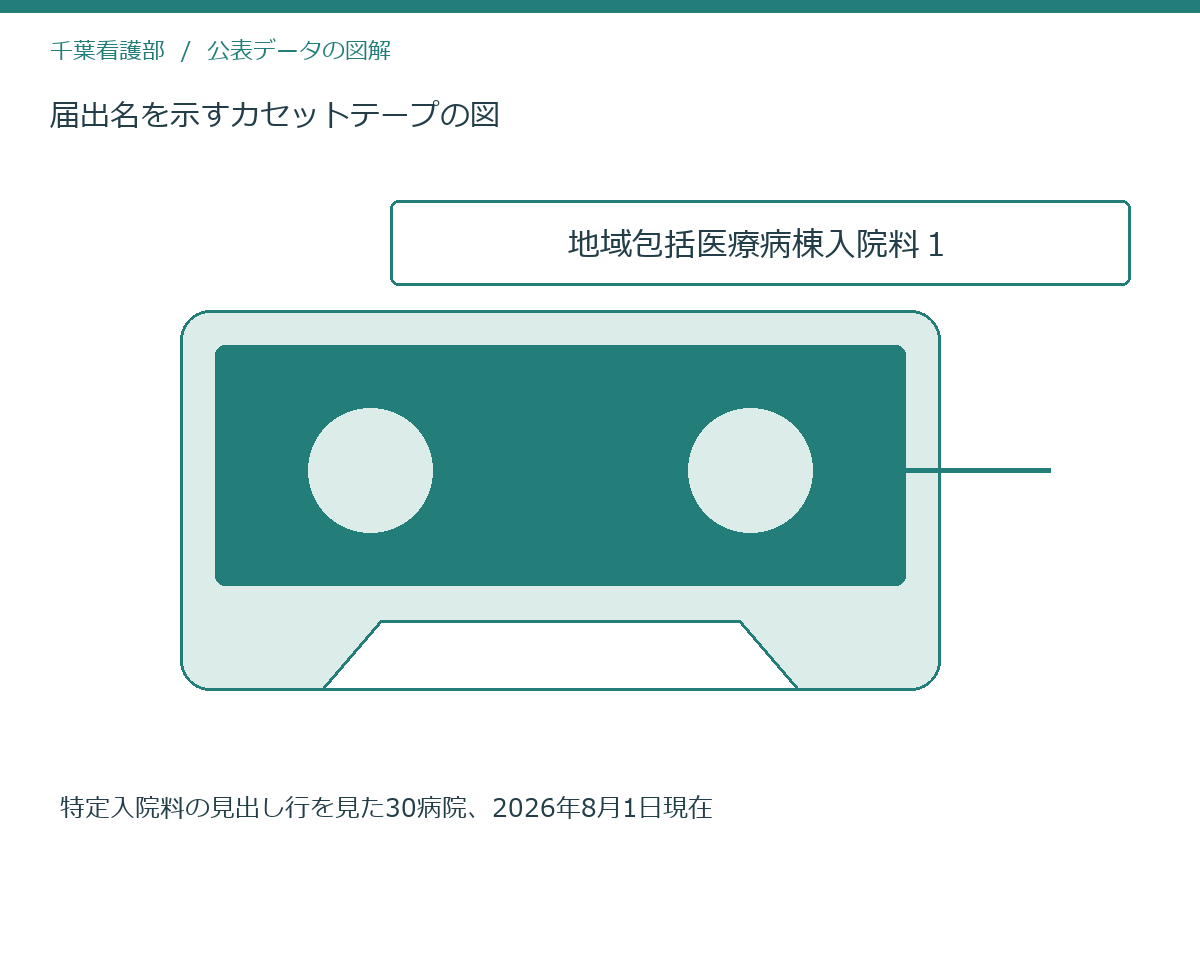届出名を示すカセットテープの図