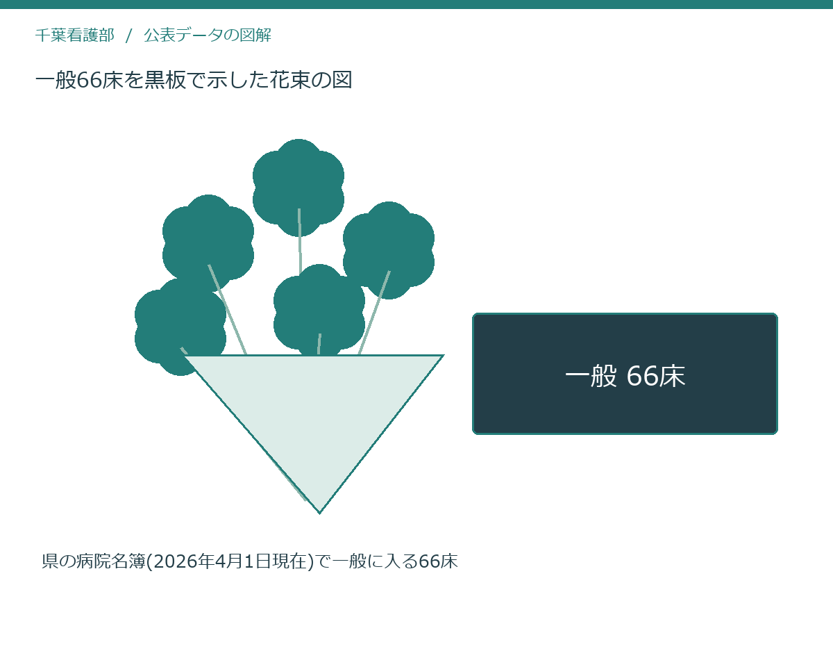 一般66床を黒板で示した花束の図