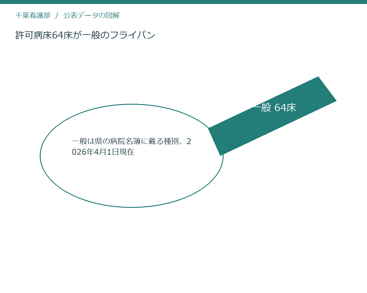 許可病床64床が一般のフライパン