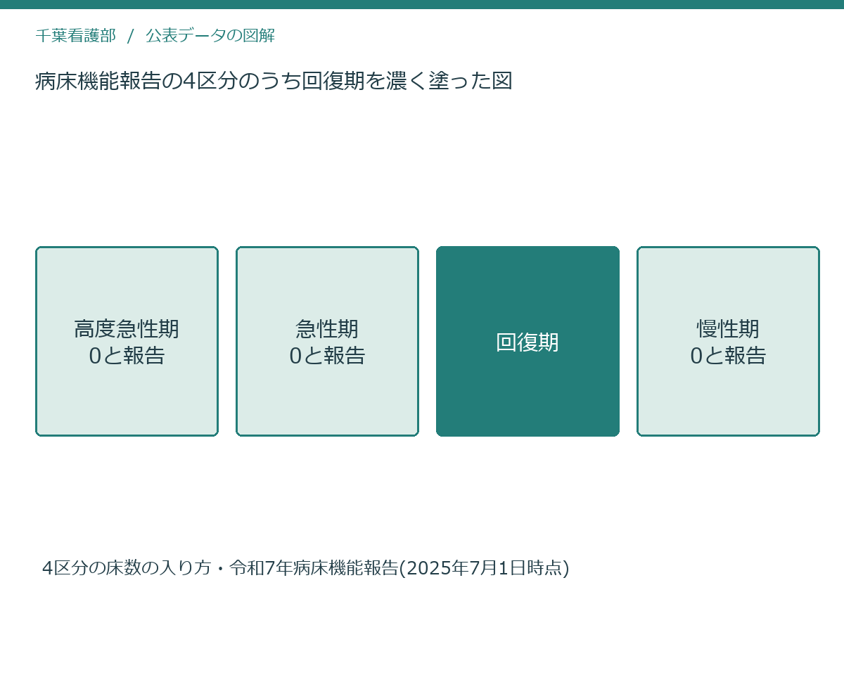 病床機能報告の4区分のうち回復期を濃く塗った図