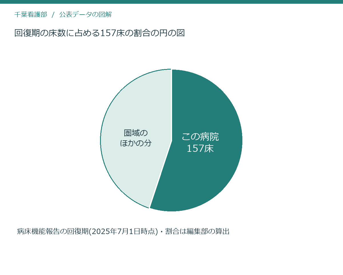 回復期の床数に占める157床の割合の円の図