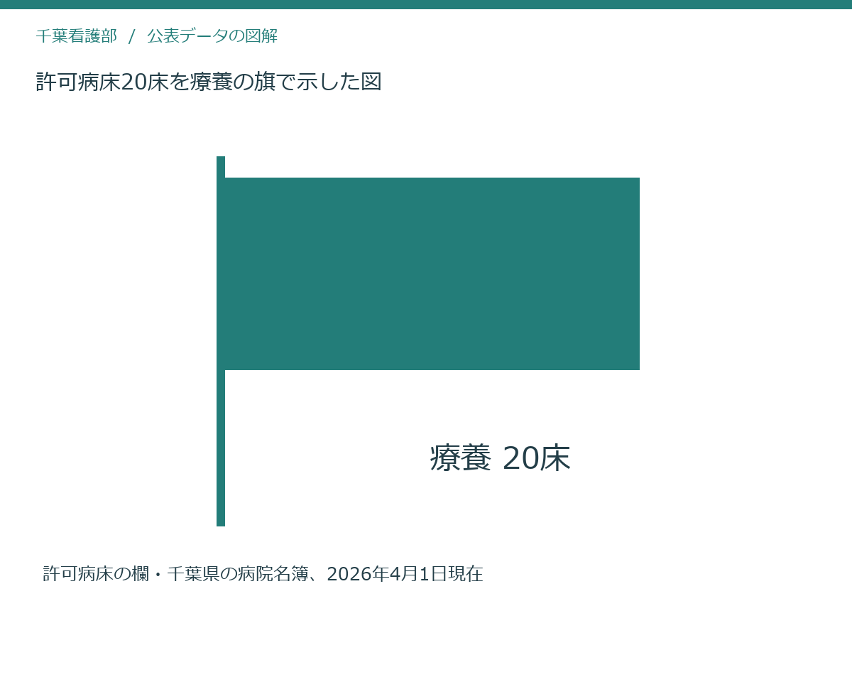 許可病床20床を療養の旗で示した図