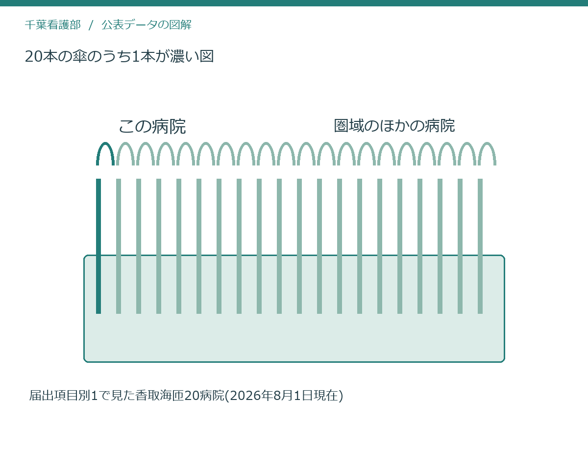 20本の傘のうち1本が濃い図