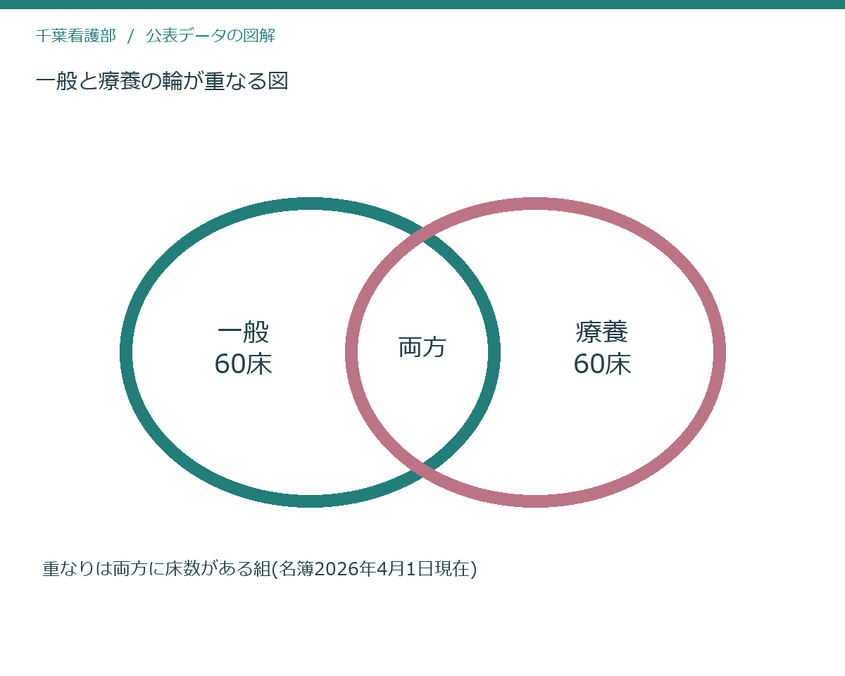 一般と療養の輪が重なる図