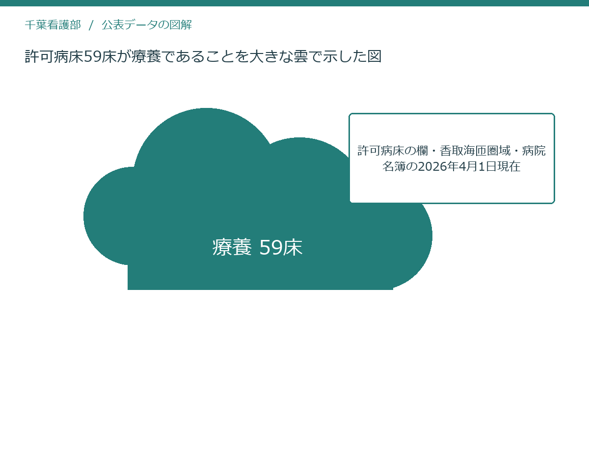 許可病床59床が療養であることを大きな雲で示した図