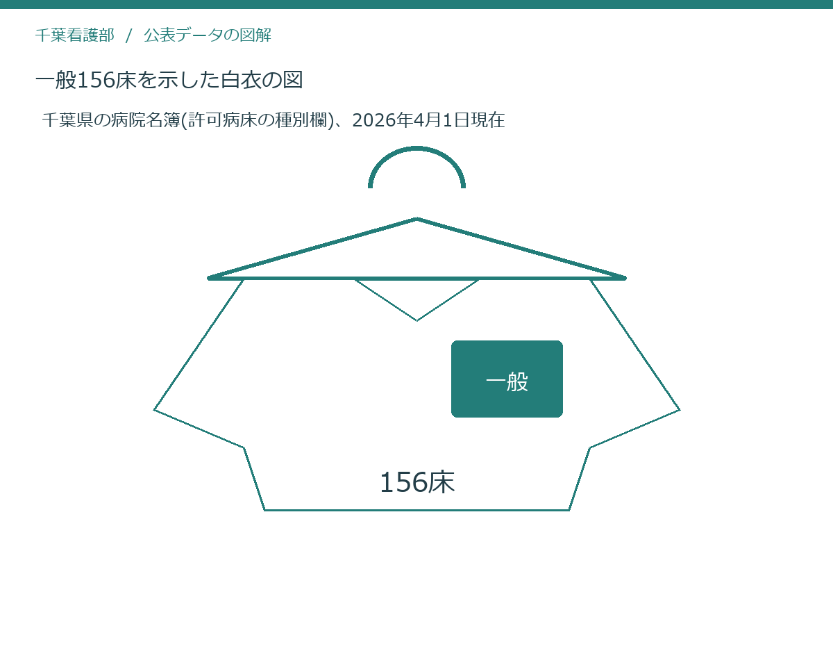 一般156床を示した白衣の図