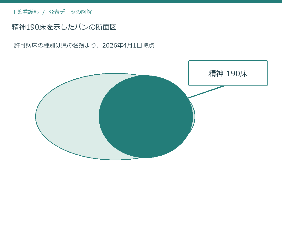 精神190床を示したパンの断面図