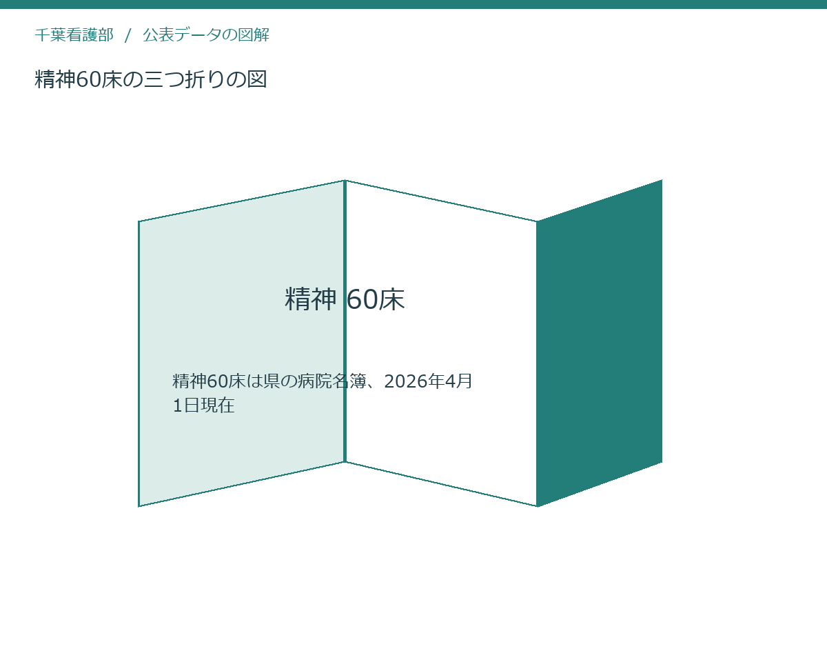 精神60床の三つ折りの図
