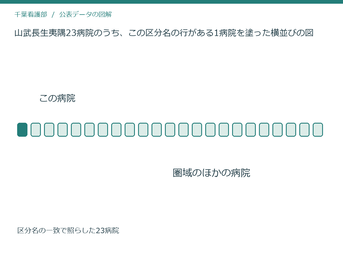 山武長生夷隅23病院のうち、この区分名の行がある1病院を塗った横並びの図