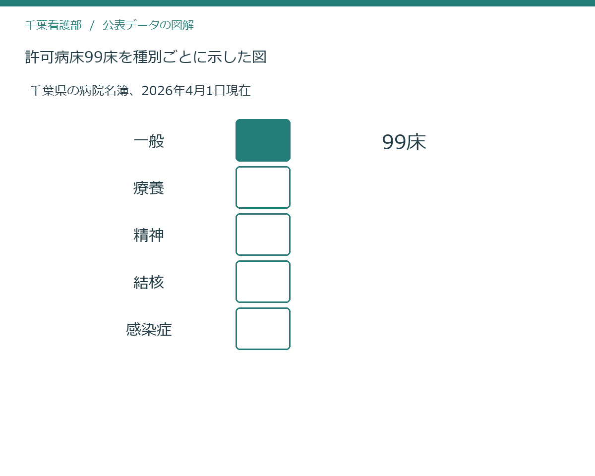 許可病床99床を種別ごとに示した図