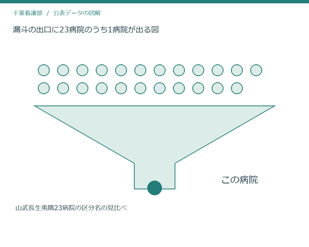 漏斗の出口に23病院のうち1病院が出る図