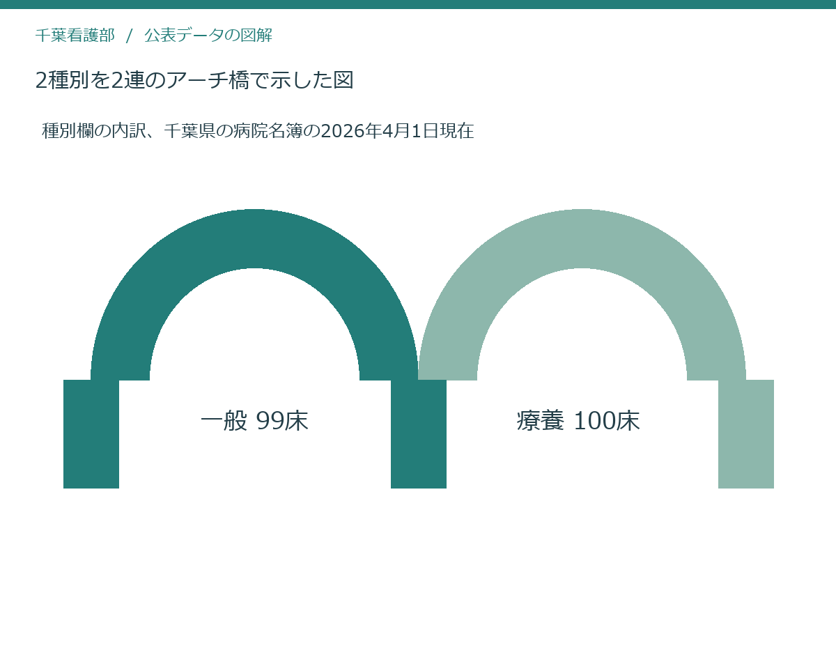 2種別を2連のアーチ橋で示した図