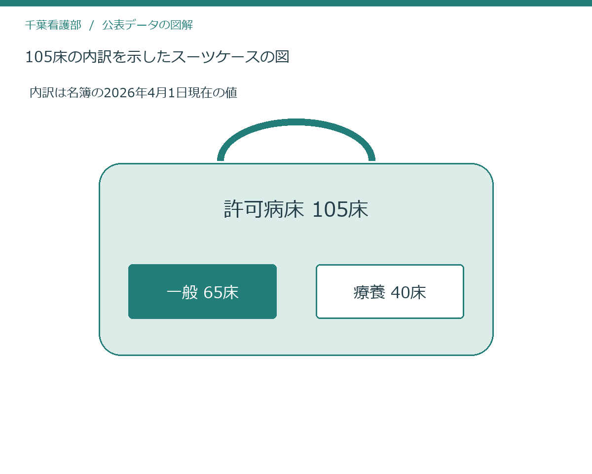 105床の内訳を示したスーツケースの図